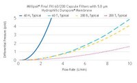 flow rate